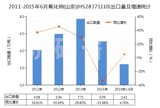 2011-2015年6月氰化鈉(山奈)(HS28371110)出口量及增速統(tǒng)計(jì)